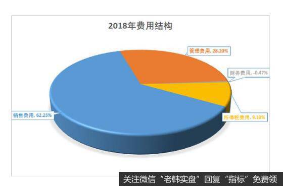 2018年公司的费用结构所占份额中以销售费用和管理费用为主。