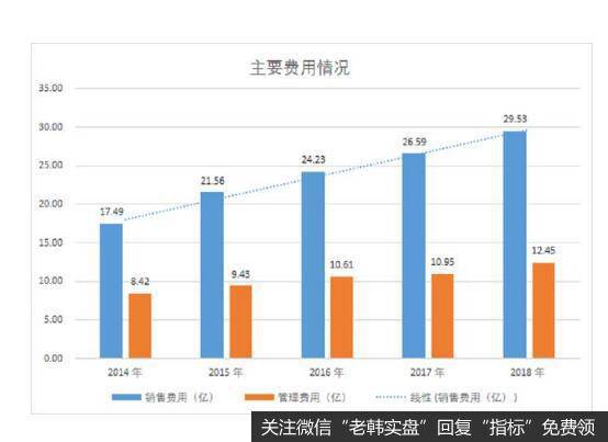 公司近几年来销售费用和管理费用不断攀升。