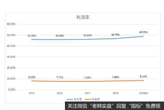 节节攀升的销售费用、管理费用降低了公司的净利率。