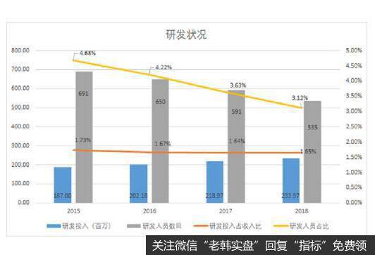 公司的对研发的重视程度不够，主要靠祖传秘方支撑。