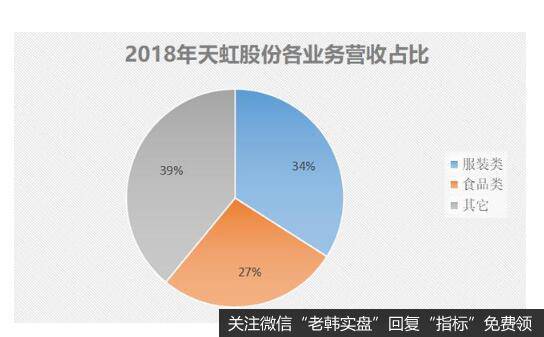 2018年天虹股份共实现营收191亿元，其中34%来自服装类业务