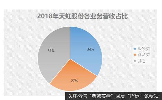 2018年天虹股份共实现营收191亿元，其中34%来自服装类业务