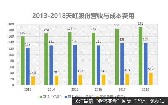 天虹股份毛利率的提升，也和越来越领先于同行业其它企业