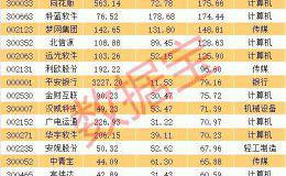 火爆！权威区块链概念股被近百家机构调研 透露出数字货币重大信息