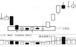 平台起飞K线买入形态技术特征及实战分析