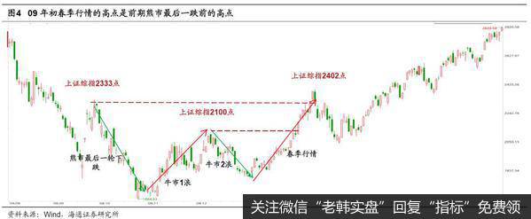 荀玉根最新股市评论:【海通策略】春季行情才暖场(荀玉根、王一潇)3