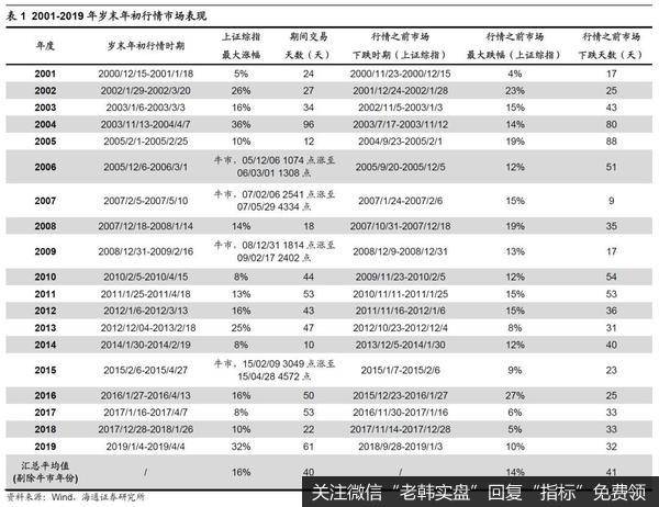 荀玉根最新股市评论:【海通策略】春季行情才暖场(荀玉根、王一潇)4