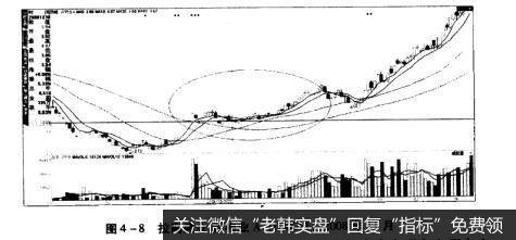 图4-8拉高建仓深物业A（000011）2008年11月