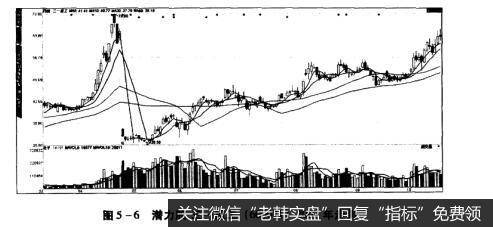 图5-6潜力股三一重工（600031）2007年走势