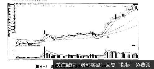 图6-3庄家挖坑大唐电信（600198）2009年