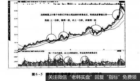 图6-5黑马盘升海路工（002255）2008年