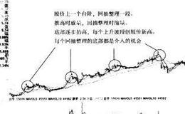 <em>如何选股</em>：从K线图看庄家建仓