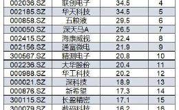 12月这21只个股最受青睐：金融机构调研672次！融资客536亿元买入！