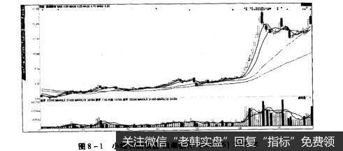 图8-1小幅长期横盘浪潮软件（600756）2009年