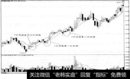 均线系统原则示意图