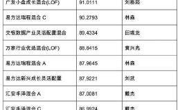 最后2天！公募基金到了冲刺最后关头 重仓股扮演至关重要角色