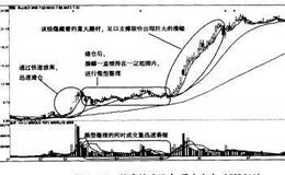 选股大赚之经典图谱：急不可待，快速建仓