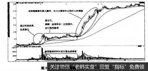 图8-10拔高快速建仓乐山电力（600644）