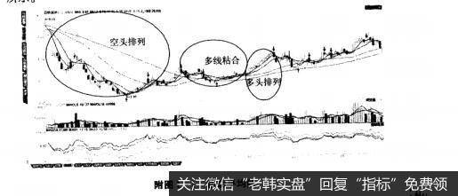 附图1-1移动平均线