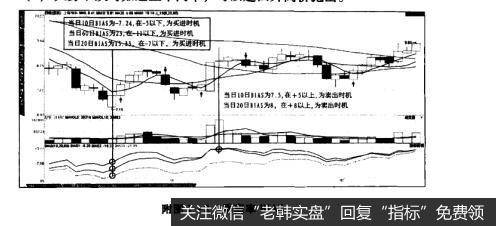 附图1-2乖离率BIAS