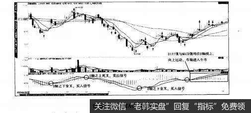 附图1-3MACD指标