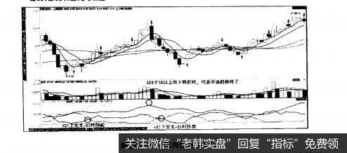 附图1-4趋向指标DMI