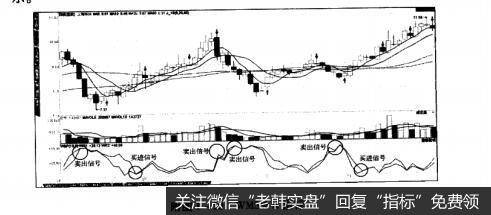 附图1-10WMS%R指标