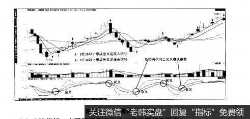 附图1-12随机指标KDJ