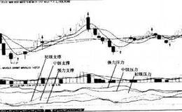 如何选股：压力支撑指标