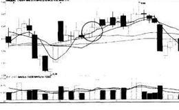 如何选股：几种K线组合形态说明