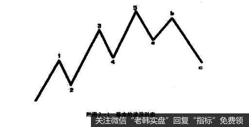 附图2-1基本的波浪形态