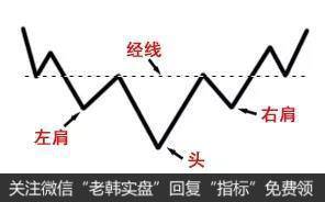 头肩底K线组合形态的特征