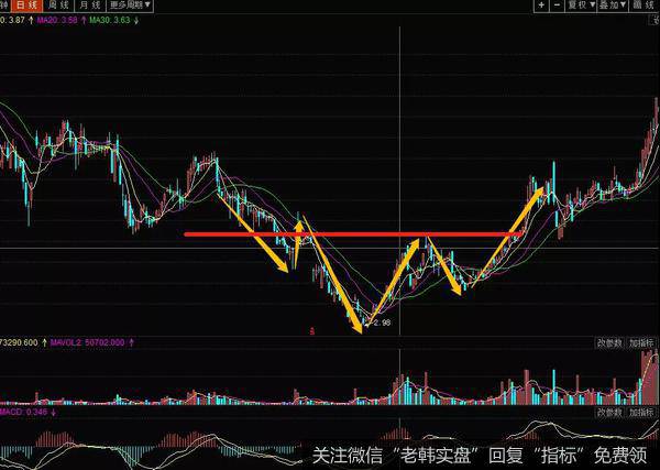 该股在持续的下跌之后的低位区出现了一个宽幅震荡的头肩底反转形态