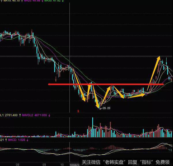 该股持续下跌后的低位区产生了宽幅震荡的形态