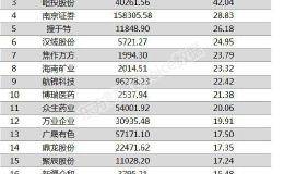 两市两融余额减少16.62亿元 105股融资余额增幅超5%