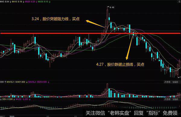 在2010年3月24日该股的股票价格突破了一条阻力线