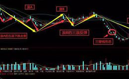 炒股技巧大全丨经典买入K线形态，三川线短线炒股技巧操作