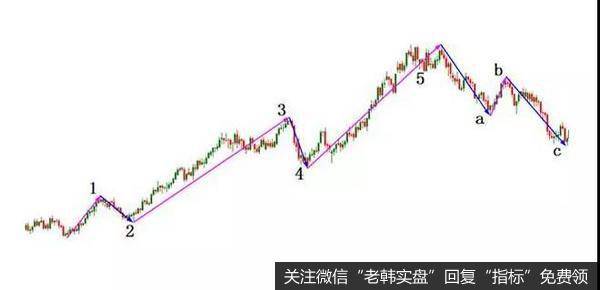 实战案例讲解两阴夹一阳线处于浪C下跌途中