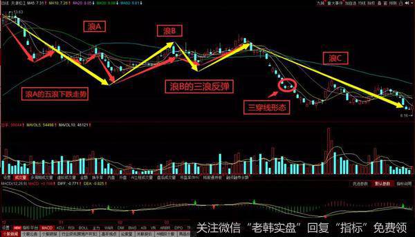 三川线形态实战案例