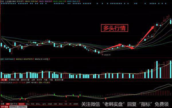 股票多头在炒股行情中依然是相通的，跟之前小编介绍空头市场是差不多的