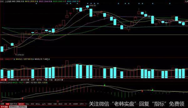 对于大盘是指上证指数（1A0001）,简单来讲就是整个内容的股票市场