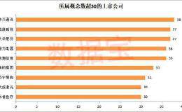 千亿科技股竟是A股概念之王！这些股涉及概念超30个 且业绩有望持续高增长