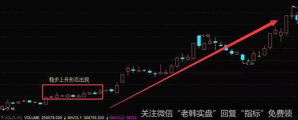 K线稳步上升形态实战案例走势图