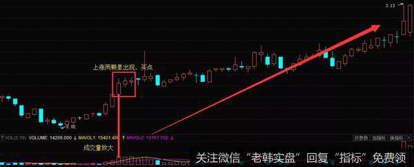 K线上涨两颗星形态实战案例