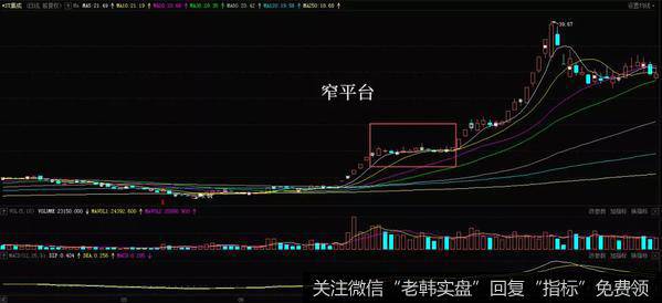 窄平台K线走势实战案例