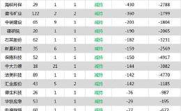 30家公司公告进行股东增减持 正泰电器3.73亿股今日解禁