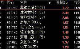 复盘54涨停股：券商领涨两市 <em>周期股</em>爆涨停潮