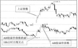 [估值定买点]AH股溢价买入法