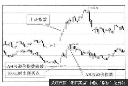 [估值定买点]AH股溢价买入法