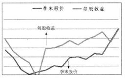 [估值定买点]业绩越差越要买